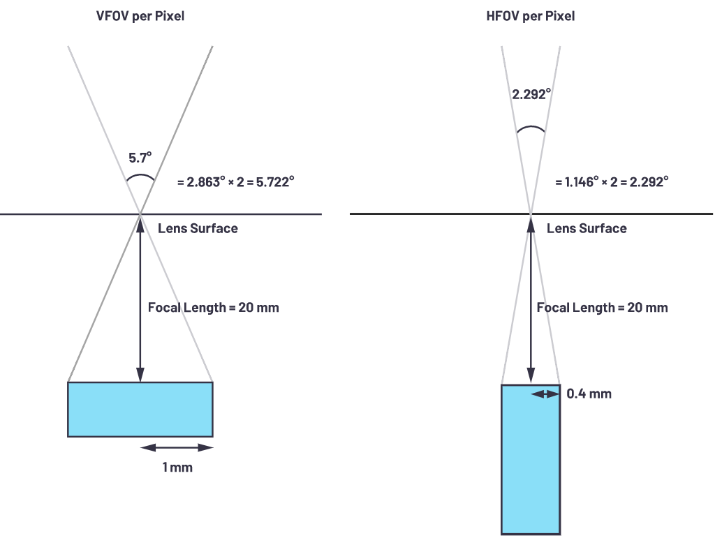 自動(dòng)駕駛系統(tǒng)設(shè)計(jì)中的LIDAR：用于目標(biāo)分類？還是目標(biāo)檢測(cè)？