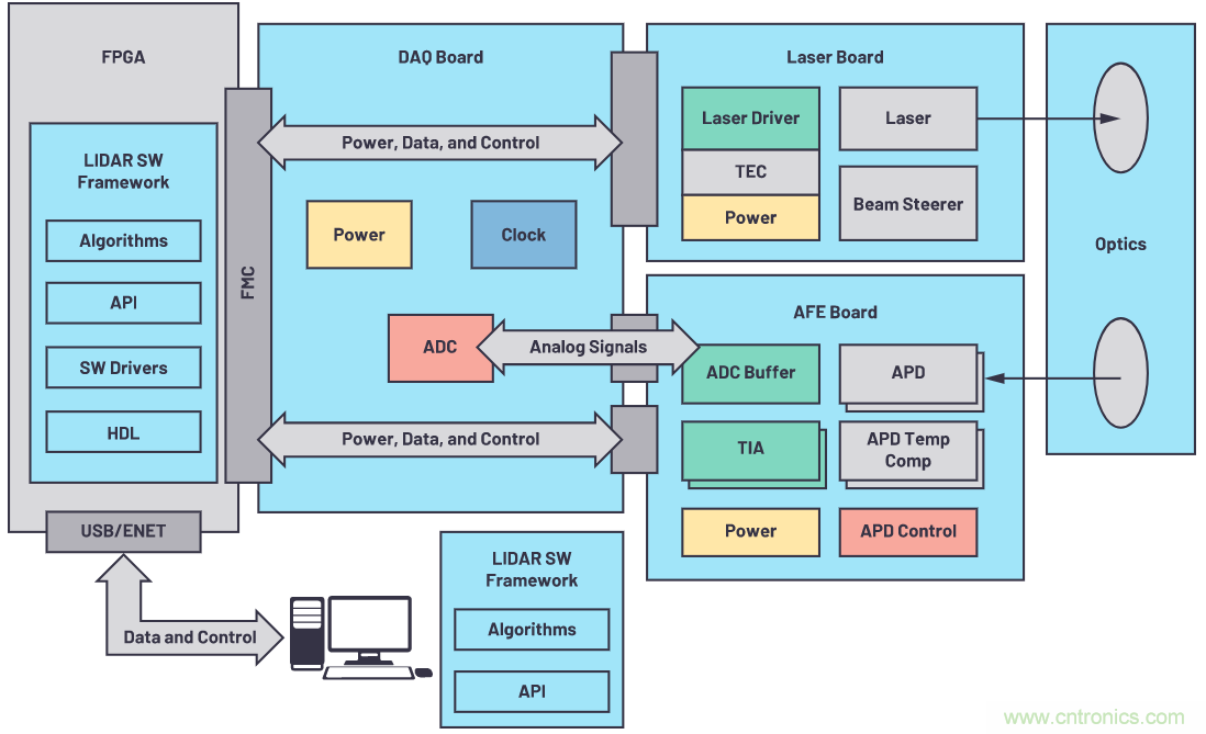 自動(dòng)駕駛系統(tǒng)設(shè)計(jì)中的LIDAR：用于目標(biāo)分類？還是目標(biāo)檢測(cè)？