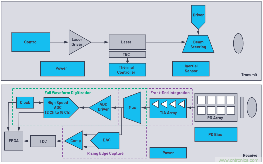 自動(dòng)駕駛系統(tǒng)設(shè)計(jì)中的LIDAR：用于目標(biāo)分類？還是目標(biāo)檢測(cè)？