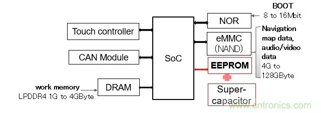 解除車企高質(zhì)量發(fā)展&ldquo;后顧之憂&rdquo;，打造車載電子系統(tǒng)創(chuàng)新存儲(chǔ)解決方案