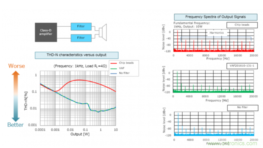 D類放大器的缺點(diǎn)是噪音大，應(yīng)如何降噪？