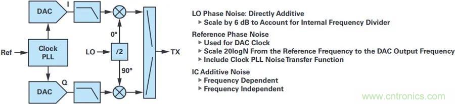 當收發器遇上外部本振，更強的射頻性能get&radic;
