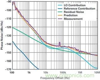 當收發器遇上外部本振，更強的射頻性能get&radic;