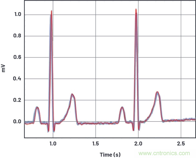 可穿戴市場喜迎生物醫(yī)學&ldquo;多面手&rdquo; 