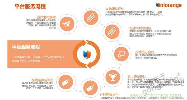 工業產品協同研發平臺有了一朵&ldquo;橙色云&rdquo;