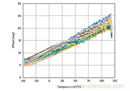 化&ldquo;壓力&rdquo;為&ldquo;動力&rdquo;，這款加速度計在嚴苛環境下依舊出色！