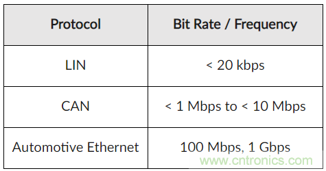 如何給汽車電子系統選擇合適的保護器件？