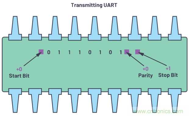 了解通用異步接收器/發送器的硬件通信協議