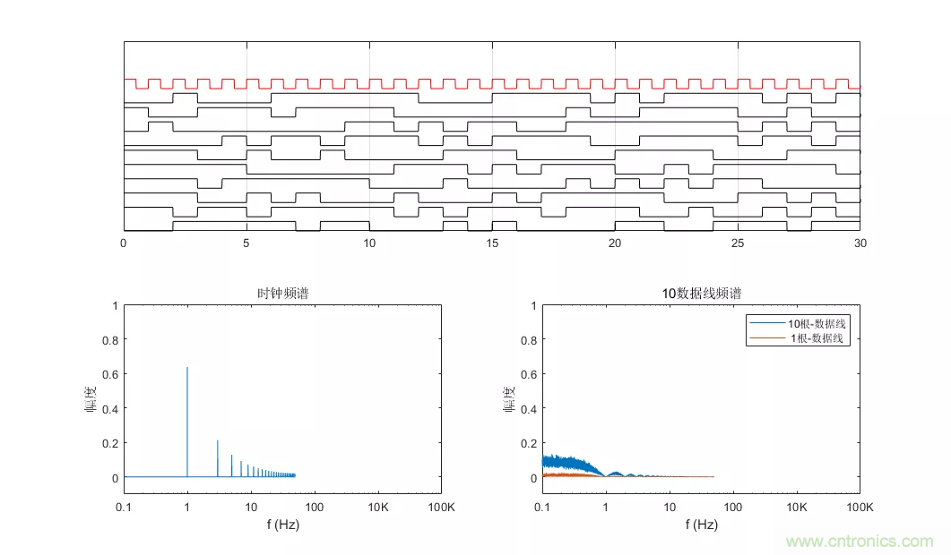 為何時鐘信號比數據信號更容易引起輻射超標？
