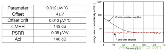 斬波放大器，助您在設(shè)計(jì)中過(guò)關(guān)斬將！