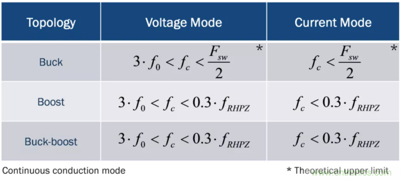 設計開關電源之前，必做的分析模擬和實驗（之二）