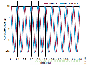 10kHz MEMS加速度計，提供4mA至20mA輸出，適合狀態監控應用