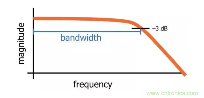 你的濾波器參數(shù)還在盲調(diào)？耐心看完這篇！