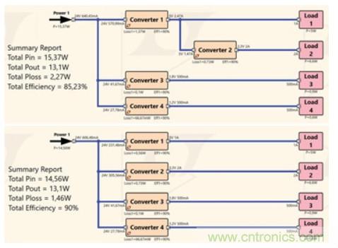 使用半自動化工具改進電源設計&mdash;&mdash;實現快速高效設計的五個步驟