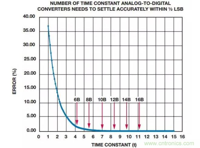 如何為你的設計選一個正確的轉換器？