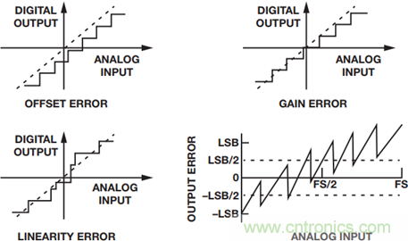 如何為你的設計選一個正確的轉換器？