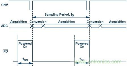 動態功耗調節介紹