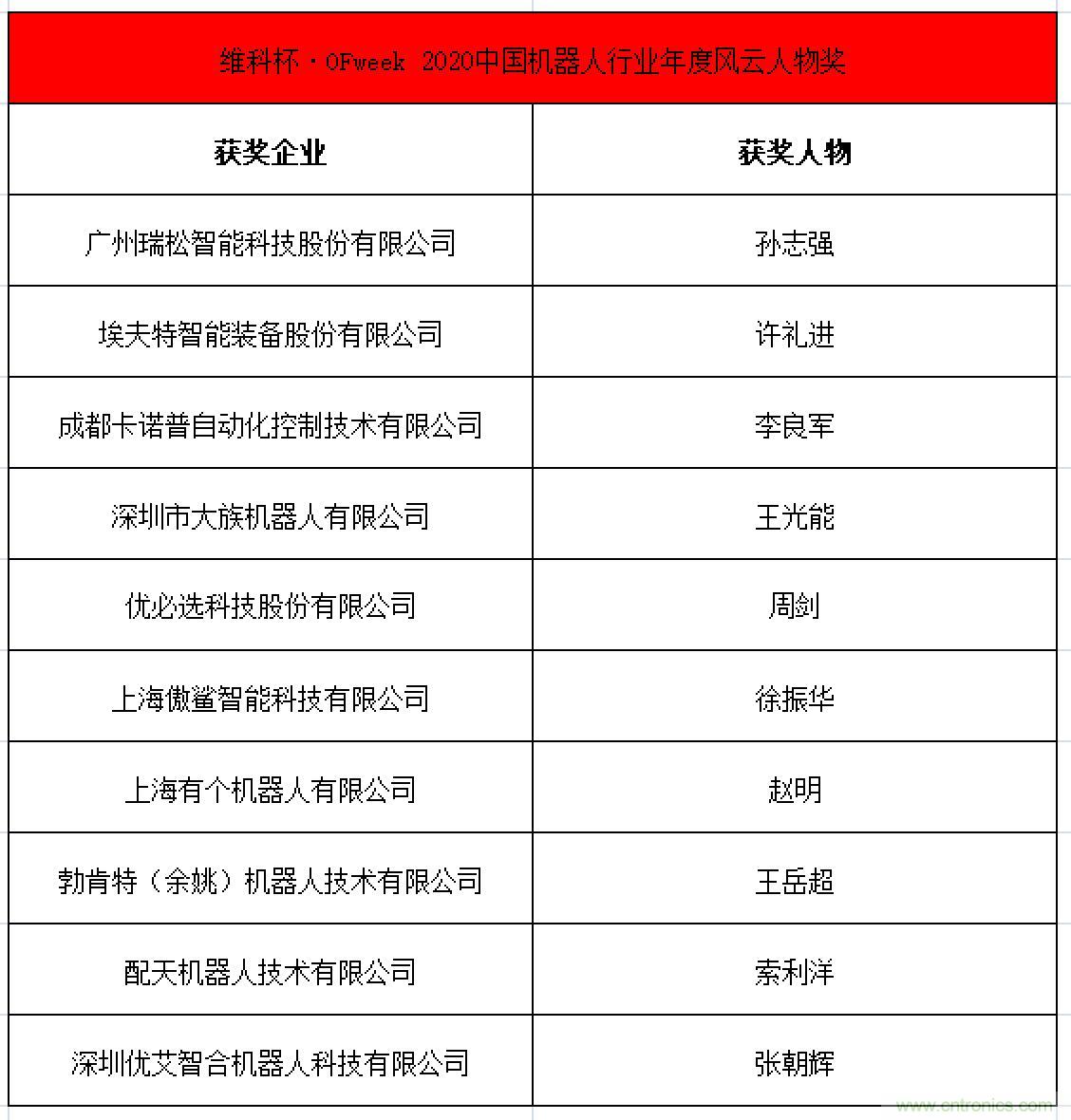 OFweek 2021中國機器人產業大會&ldquo;維科杯&rdquo;獲獎名單揭曉！