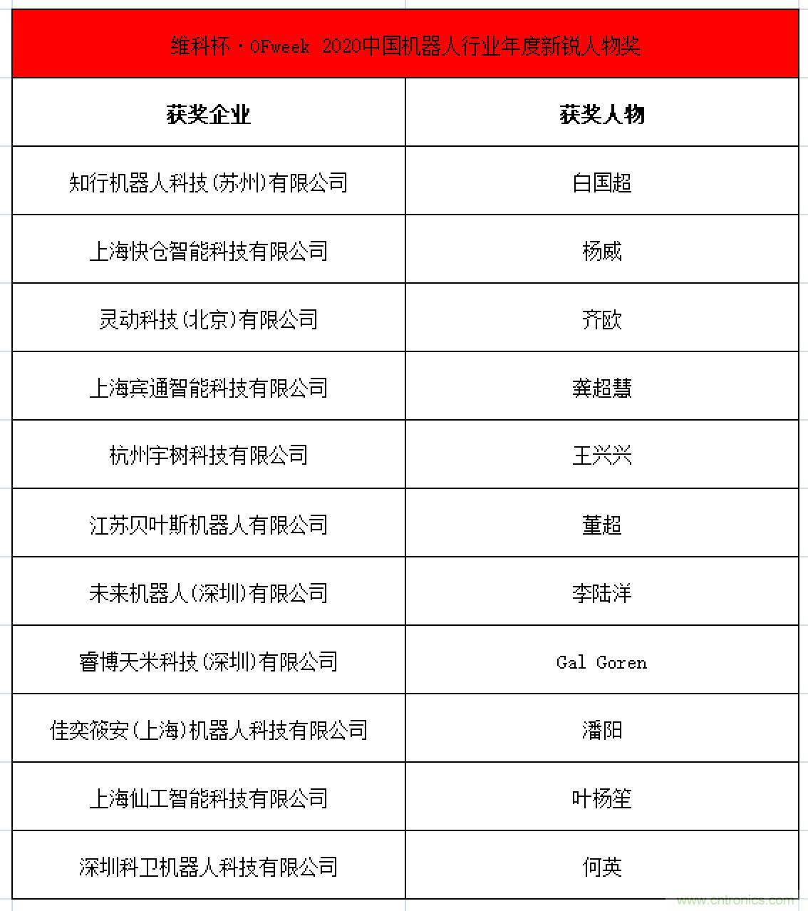 OFweek 2021中國機器人產業大會&ldquo;維科杯&rdquo;獲獎名單揭曉！