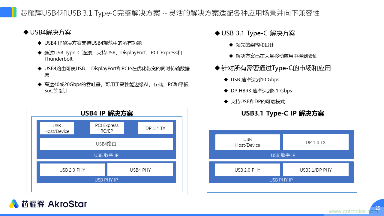 初心不改，芯耀輝高速接口IP助攻芯片設(shè)計制勝USB新標(biāo)準(zhǔn)