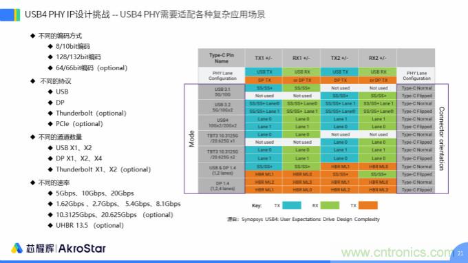 初心不改，芯耀輝高速接口IP助攻芯片設(shè)計制勝USB新標(biāo)準(zhǔn)
