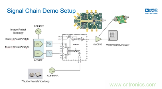 從幾款核心器件下手，分析如何構建儀表級毫米波發射信號鏈