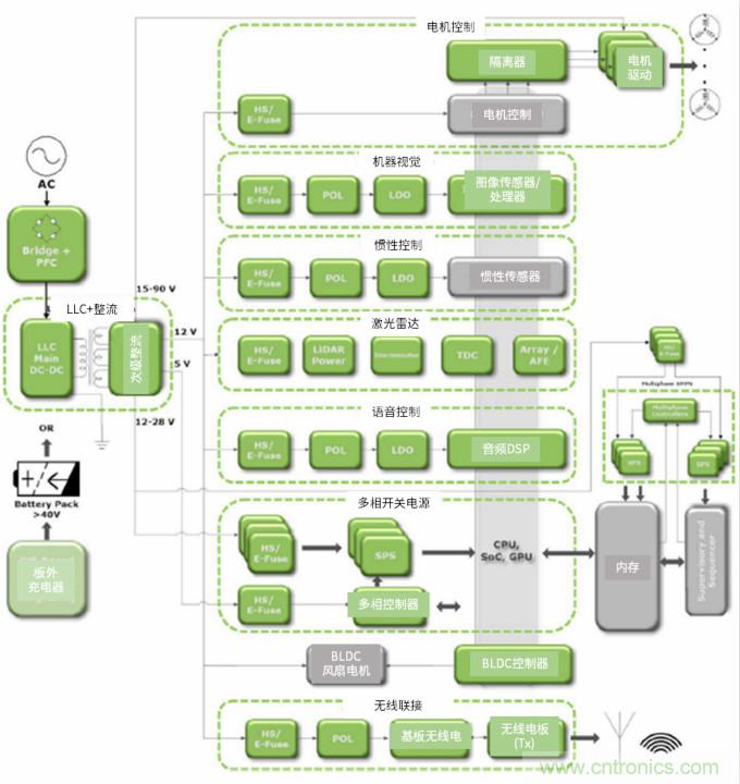 安森美高能效方案賦能機器人創新，助力工業自動化升級