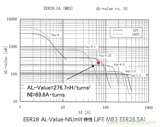 絕緣型反激式轉換器電路設計：變壓器設計（數(shù)值計算）