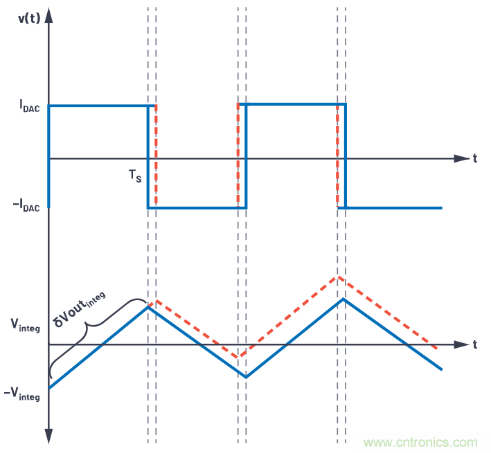 CTSD精密ADC &mdash; 第2部分：為信號鏈設(shè)計人員介紹CTSD架構(gòu)