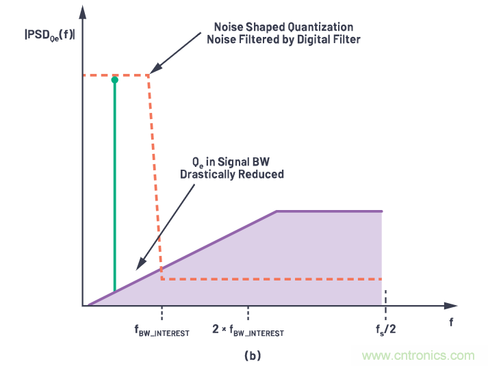 CTSD精密ADC &mdash; 第2部分：為信號鏈設(shè)計人員介紹CTSD架構(gòu)