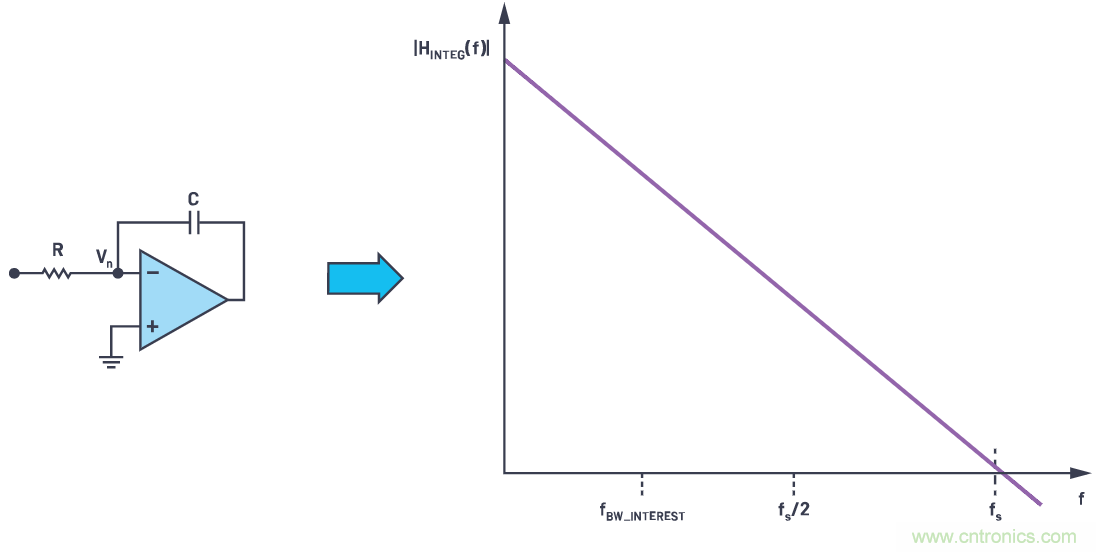 CTSD精密ADC &mdash; 第2部分：為信號鏈設(shè)計人員介紹CTSD架構(gòu)