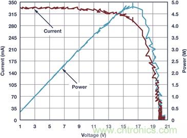 典型工作環境中分析光伏 I-V 特性，咱得講究個&ldquo;精確&rdquo;