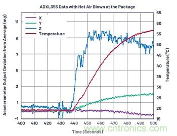 通過應(yīng)力和應(yīng)變管理，實現(xiàn)出色的高精度傾斜/角度檢測性能