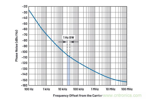 走進RF信號鏈，ADI帶你深入理解其特性和性能指標