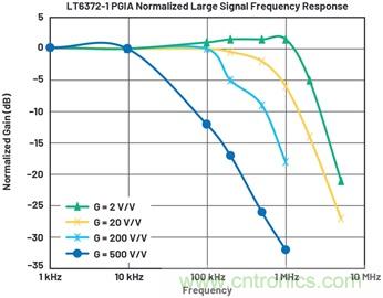 經典儀表放大器的新版本提供更高的設計靈活性