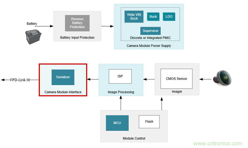 高級駕駛輔助系統解決方案系列介紹&mdash;數字攝像頭