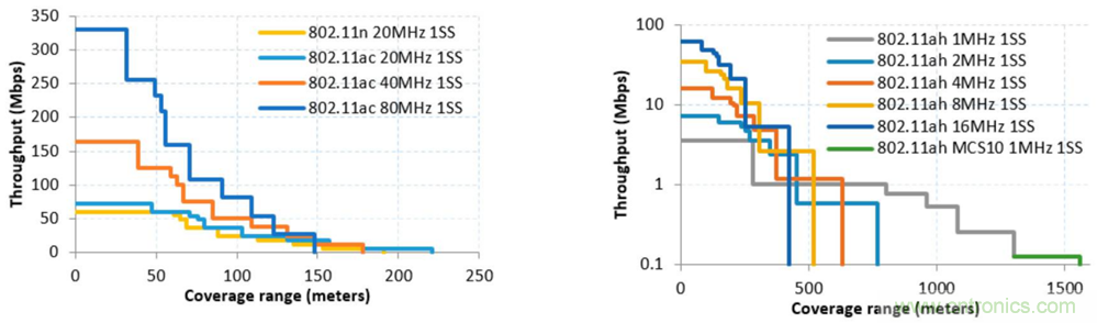 Wi-Fi HaLow與傳統Wi-Fi有何不同？