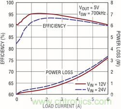利用QFN 封裝的高功率降壓型穩壓器可有效減小 DC/DC 轉換器的尺寸