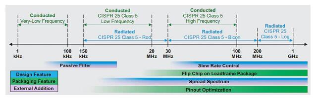 汽車電子系統中的電磁干擾緩解技術如何部署？