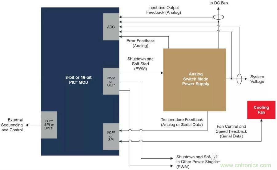 如何實現模擬電源的數字管理？