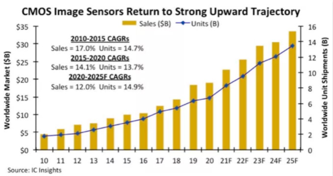 汽車、手機、安防之后，誰將成為CMOS圖像傳感器的第四&ldquo;戰場&rdquo;？