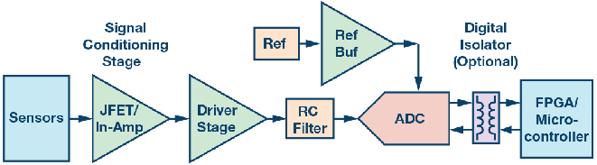 這個ADC系列可簡化驅動并拓寬ADC驅動器選擇范圍！