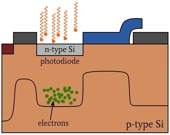 CCD 圖像傳感器中的光子噪聲、讀取噪聲和復(fù)位噪聲
