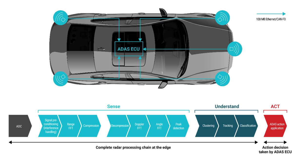 你準備好迎接新興汽車雷達衛星架構了嗎？