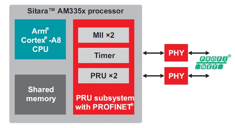 實現智能工廠：不可或缺的工業以太網技術，你了解多少？