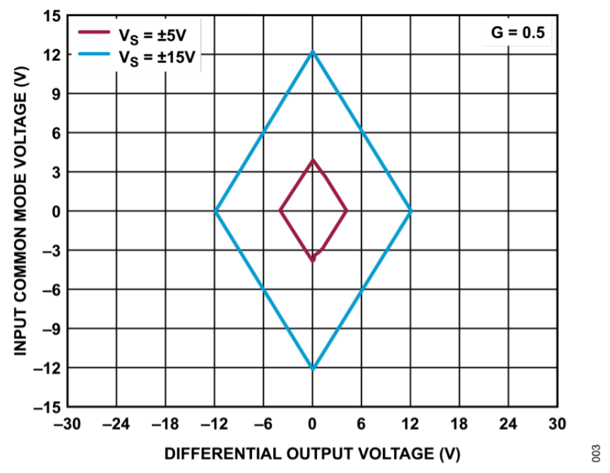 真雙極性輸入、全差分輸出ADC驅動器設計