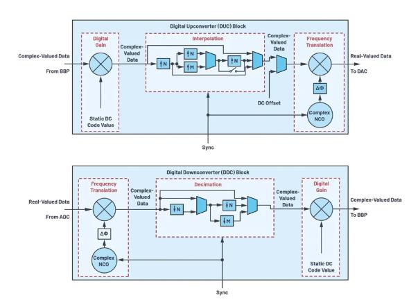 改進寬帶多通道系統，集成強化型DSP幫您搞掂~