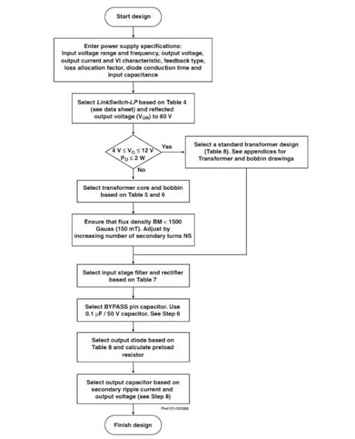 LinkSwitch-LP 系列旨在取代手機(jī)/無繩電話、PDA、數(shù)碼相機(jī)和便攜式音頻播放器等應(yīng)用中輸出功率 < 2.5 W 的低效線頻線性變壓器電源。LinkSwitch-LP 還可用作白色家電等應(yīng)用中的輔助電源。  LinkSwitch-LP 將高壓功率 MOSFET 開關(guān)與 ON/OFF 控制器集成在一個設(shè)備中。它完全由漏極引腳自供電，具有低 EMI 的抖動開關(guān)頻率，并且具有全面的故障保護(hù)。自動重啟可限制過載和輸出短路條件下的器件和電路耗散，而遲滯過溫保護(hù)會在熱故障期間禁用內(nèi)部 MOSFET。EcoSmart 技術(shù)使設(shè)計能夠輕松實現(xiàn) < 150 mW 的空載功耗，滿足能源效率要求。  LinkSwitch-LP 的設(shè)計目的是在輸出功率低于 2.5 W 時無需初級側(cè)鉗位電路，從而顯著減少組件數(shù)量和總系統(tǒng)成本。圖 1 顯示了基于 LinkSwitch-LP 的 2 W 電源，不帶初級側(cè)鉗位。LinkSwitch-LP 系列經(jīng)過優(yōu)化，當(dāng)變壓器上的輔助或偏置繞組提供反饋時，可提供近似的 CV/CC 輸出特性。這非常適合取代工頻變壓器的應(yīng)用，提供兼容的輸出特性，但過載、短路電流和輸入線電壓變化較小。  　  在無鉗位設(shè)計中使用 LinkSwitch-LP 的基本電路原理圖。  快速開始  　 LinkSwitch-LP 反激式設(shè)計流程圖