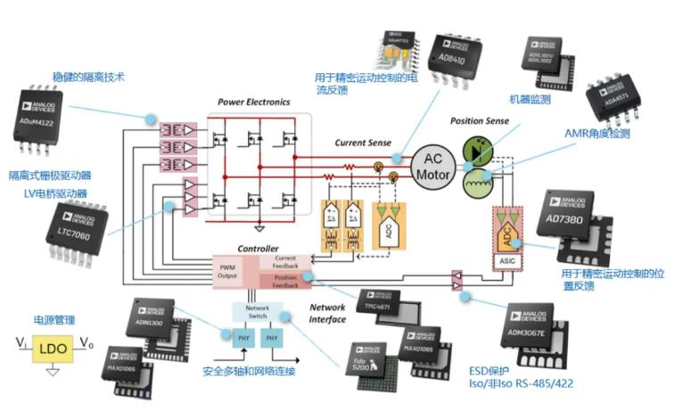 四個方面，詳析面向伺服驅動器的運動控制解決方案