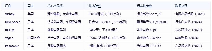 電阻器分類、規(guī)格要素及全球頭部廠商對比分析